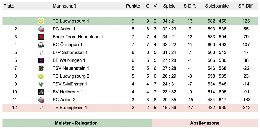 2023 Oberliga fünfter Spieltag